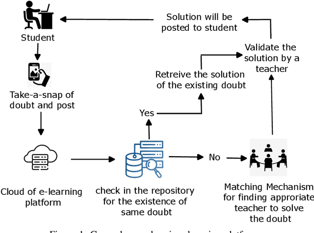 Figure 1 for Looking For A Match: Self-supervised Clustering For Automatic Doubt Matching In e-learning Platforms