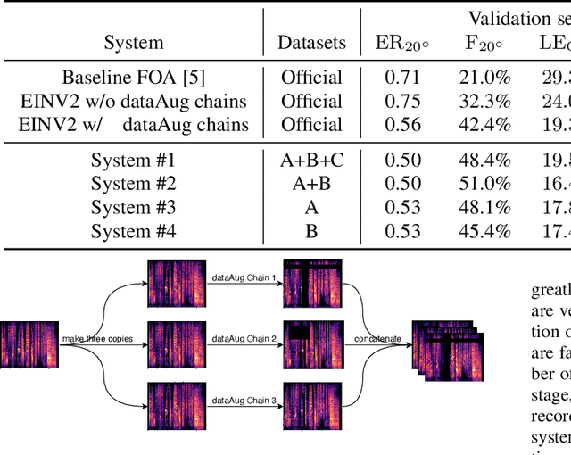 Figure 2 for Sound Event Localization and Detection for Real Spatial Sound Scenes: Event-Independent Network and Data Augmentation Chains
