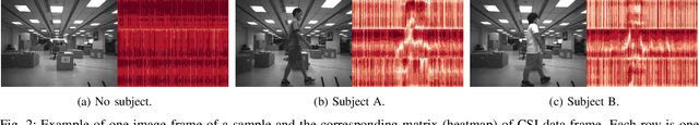 Figure 2 for GaitFi: Robust Device-Free Human Identification via WiFi and Vision Multimodal Learning