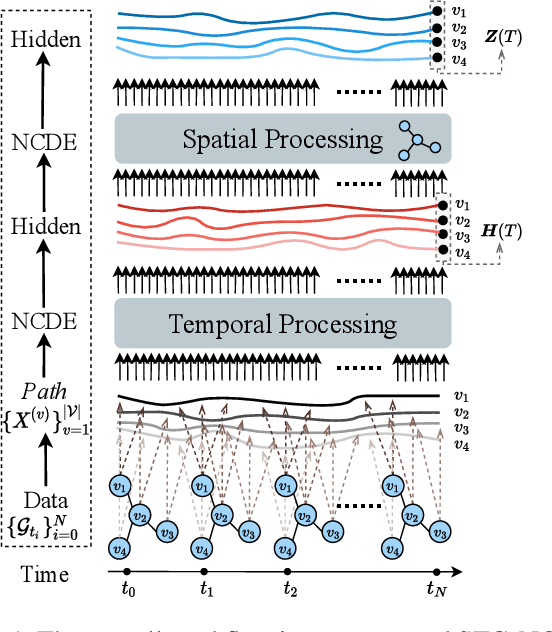 Figure 1 for Graph Neural Controlled Differential Equations for Traffic Forecasting