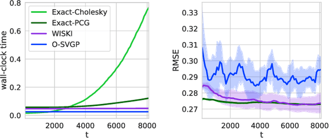 Figure 2 for Kernel Interpolation for Scalable Online Gaussian Processes