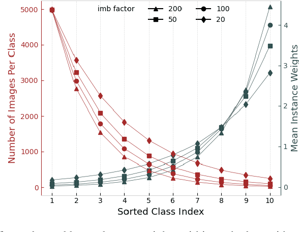 Figure 4 for Learning to Re-weight Examples with Optimal Transport for Imbalanced Classification