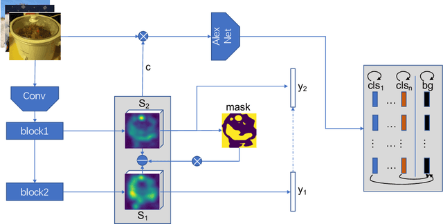 Figure 3 for Weakly Supervised Object Localization with Inter-Intra Regulated CAMs