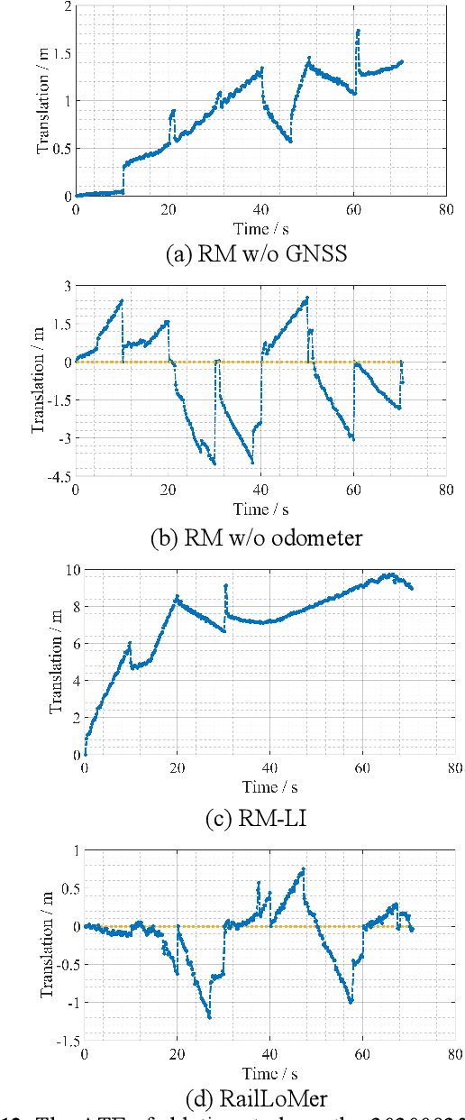 Figure 4 for RailLoMer: Rail Vehicle Localization and Mapping with LiDAR-IMU-Odometer-GNSS Data Fusion
