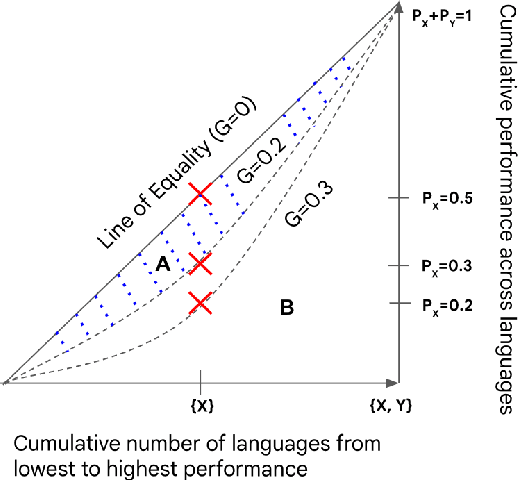 Figure 1 for Evaluating Inclusivity, Equity, and Accessibility of NLP Technology: A Case Study for Indian Languages