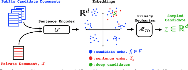 Figure 2 for Sentence-level Privacy for Document Embeddings