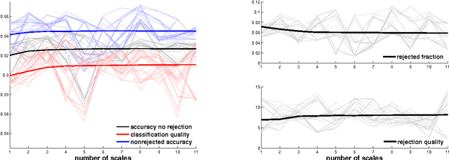 Figure 4 for Image Classification with Rejection using Contextual Information