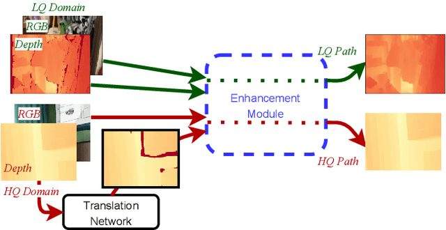 Figure 4 for Towards Unpaired Depth Enhancement and Super-Resolution in the Wild