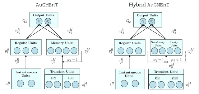 Figure 3 for Multi-timescale memory dynamics in a reinforcement learning network with attention-gated memory