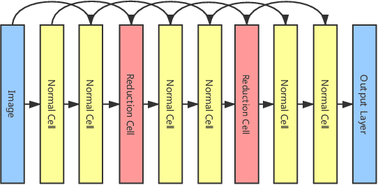 Figure 1 for Neural Architecture Search via Combinatorial Multi-Armed Bandit