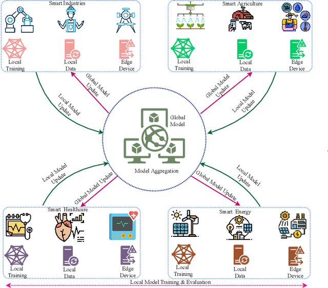 Figure 2 for Federated Learning for IoUT: Concepts, Applications, Challenges and Opportunities