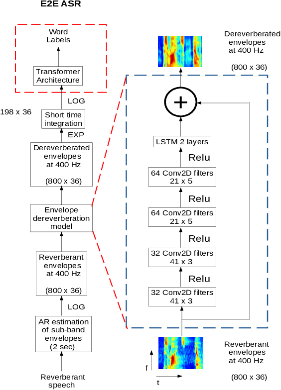 Figure 1 for End-to-End Speech Recognition With Joint Dereverberation Of Sub-Band Autoregressive Envelopes