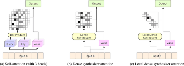Figure 1 for Transformer-based End-to-End Speech Recognition with Local Dense Synthesizer Attention