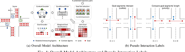 Figure 4 for Domain Knowledge Driven Pseudo Labels for Interpretable Goal-Conditioned Interactive Trajectory Prediction