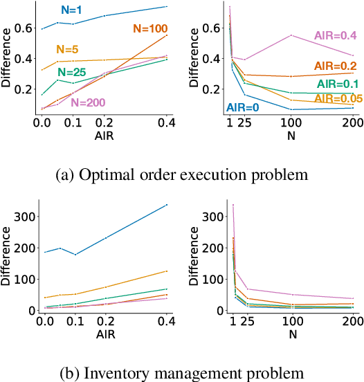 Figure 3 for Exploiting Action Impact Regularity and Partially Known Models for Offline Reinforcement Learning