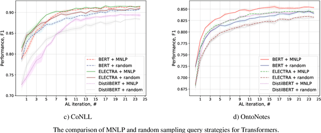 Figure 2 for Active Learning for Sequence Tagging with Deep Pre-trained Models and Bayesian Uncertainty Estimates