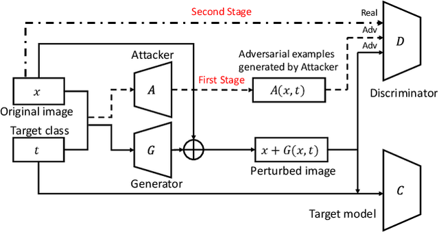 Figure 1 for AI-GAN: Attack-Inspired Generation of Adversarial Examples