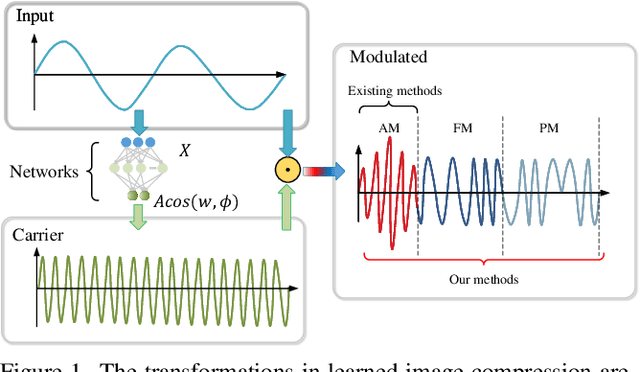 Figure 1 for Transformations in Learned Image Compression from a Modulation Perspective