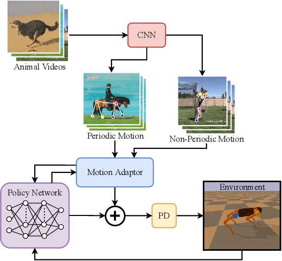 Figure 3 for Imitation and Adaptation Based on Consistency: A Quadruped Robot Imitates Animals from Videos Using Deep Reinforcement Learning