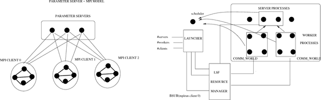 Figure 1 for MXNET-MPI: Embedding MPI parallelism in Parameter Server Task Model for scaling Deep Learning