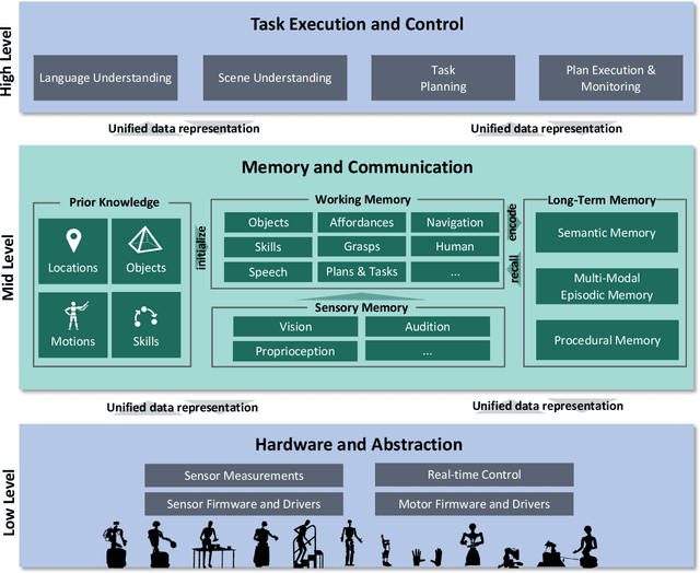 Figure 3 for Conceptual Design of the Memory System of the Robot Cognitive Architecture ArmarX