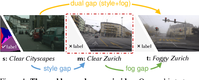 Figure 1 for Both Style and Fog Matter: Cumulative Domain Adaptation for Semantic Foggy Scene Understanding