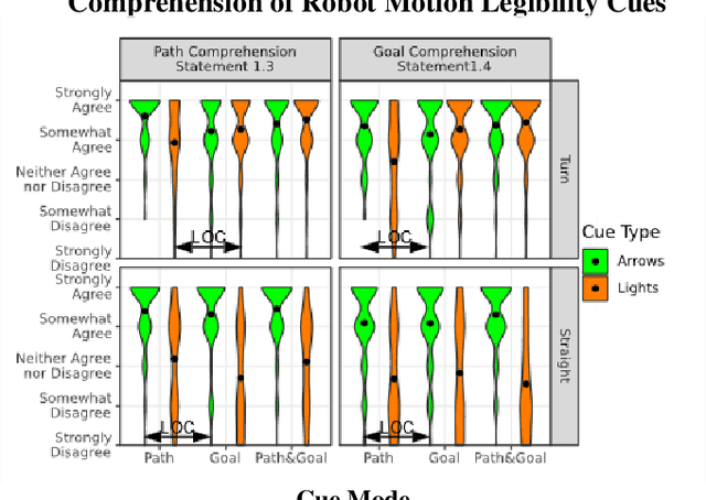 Figure 4 for Hey Robot, Which Way Are You Going? Nonverbal Motion Legibility Cues for Human-Robot Spatial Interaction