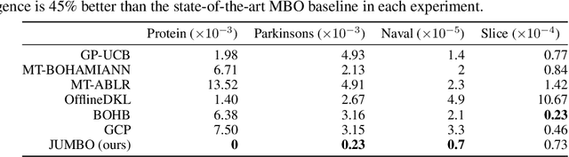 Figure 2 for JUMBO: Scalable Multi-task Bayesian Optimization using Offline Data