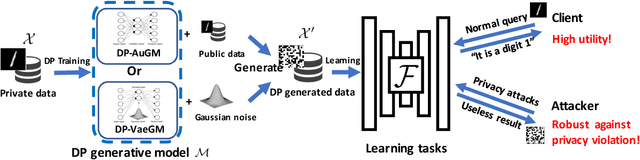 Figure 1 for Differentially Private Data Generative Models