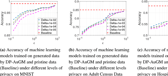 Figure 3 for Differentially Private Data Generative Models