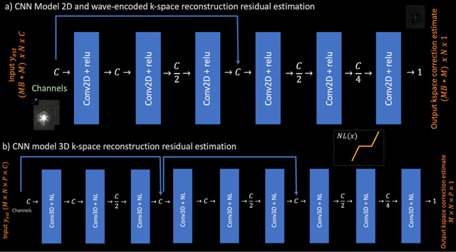 Figure 2 for Scan Specific Artifact Reduction in K-space (SPARK) Neural Networks Synergize with Physics-based Reconstruction to Accelerate MRI