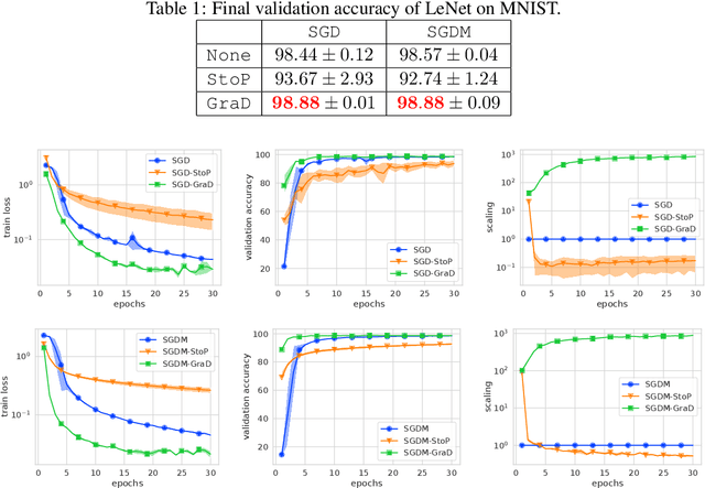 Figure 2 for Adaptive Learning Rates for Faster Stochastic Gradient Methods
