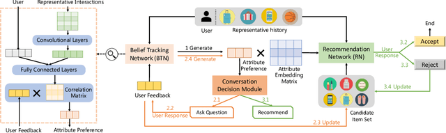 Figure 3 for Minimalist and High-performance Conversational Recommendation with Uncertainty Estimation for User Preference
