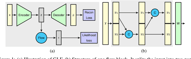 Figure 1 for Generative Latent Flow: A Framework for Non-adversarial Image Generation