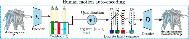Figure 3 for PoseGPT: Quantization-based 3D Human Motion Generation and Forecasting