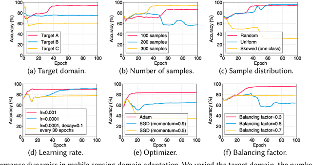 Figure 3 for DAPPER: Performance Estimation of Domain Adaptation in Mobile Sensing