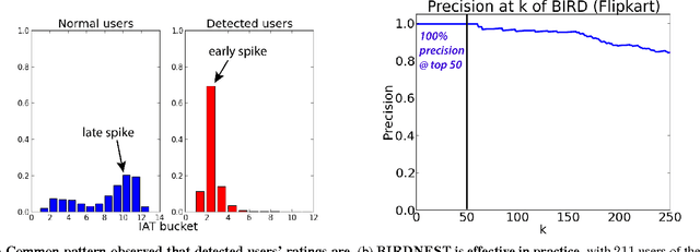 Figure 1 for BIRDNEST: Bayesian Inference for Ratings-Fraud Detection