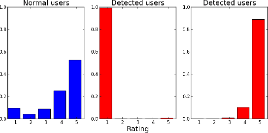 Figure 3 for BIRDNEST: Bayesian Inference for Ratings-Fraud Detection