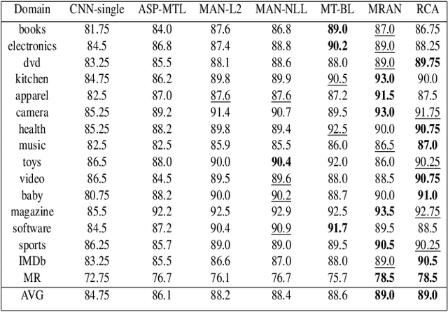 Figure 2 for A Robust Contrastive Alignment Method For Multi-Domain Text Classification