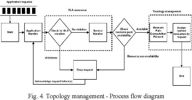Figure 4 for Resource-Aware Network Topology Management Framework