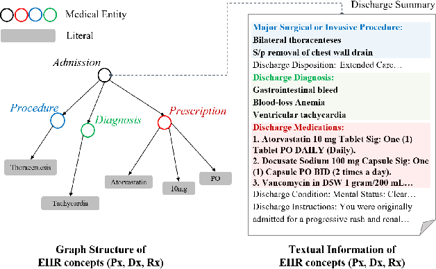 Figure 1 for Graph-Text Multi-Modal Pre-training for Medical Representation Learning