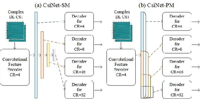 Figure 2 for A Scalable Deep Learning Framework for Multi-rate CSI Feedback under Variable Antenna Ports