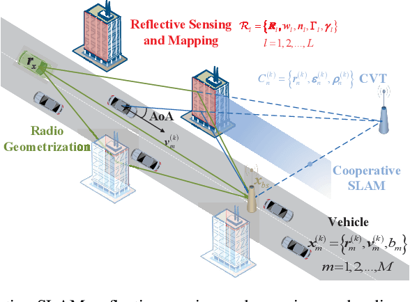 Figure 1 for Joint Vehicular Localization and Reflective Mapping Based on Team Channel-SLAM