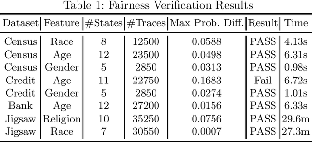 Figure 2 for Probabilistic Verification of Neural Networks Against Group Fairness