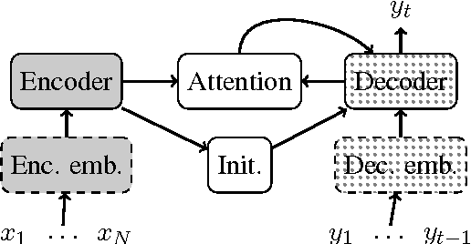 Figure 1 for Low-Resource Neural Headline Generation