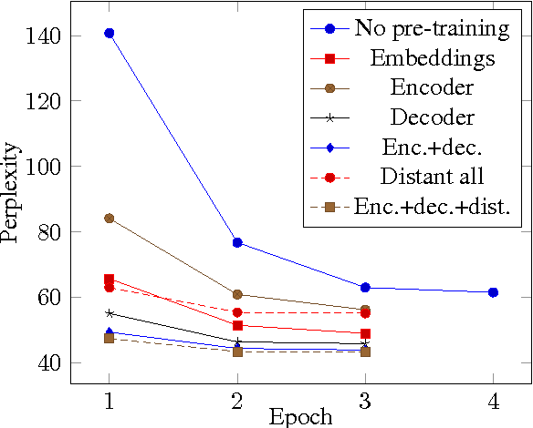 Figure 3 for Low-Resource Neural Headline Generation