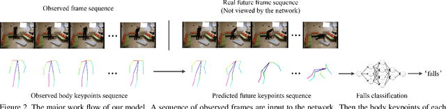 Figure 3 for Falls Prediction Based on Body Keypoints and Seq2Seq Architecture