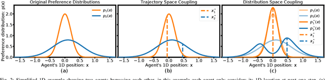 Figure 2 for Move Beyond Trajectories: Distribution Space Coupling for Crowd Navigation