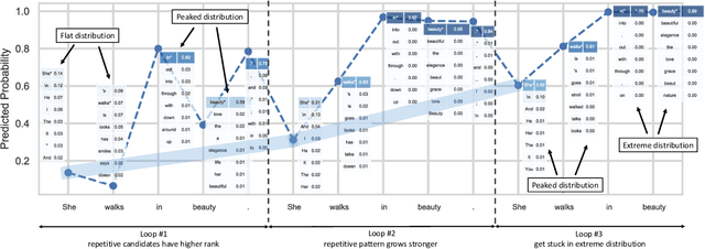 Figure 1 for Improving Diversity of Neural Text Generation via Inverse Probability Weighting