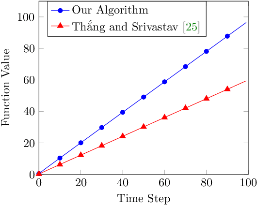 Figure 2 for Resolving the Approximability of Offline and Online Non-monotone DR-Submodular Maximization over General Convex Sets